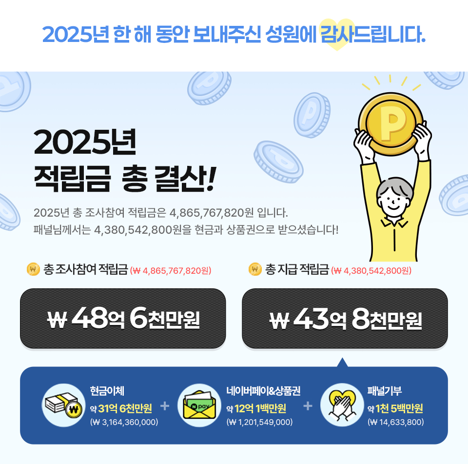 2025년 적립금 총 결산! 2025년 적립된 조사참여 적립금은 약 45억7천백만원 (\4,571,623,390)이며, 이 중 약 42억원(\4,206,567,900)이 지급되었습니다! -현금이체 약 31억천만원 (\3,176,540,000) -상품권 약 10억1천만원 (\1,016,885,000) -패널기부 약 1천3백만원  (\13,142,900)