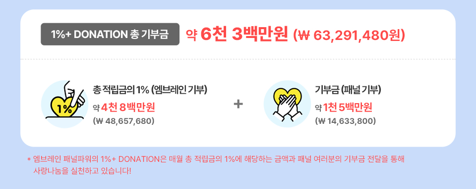 1% Donation 총 기부금 5천만9백만원 (\58,859,200원) * 엠브레인 패널파워의 1% Donation은 매월 총 적립금의 1%에 해당하는 금액과 패널 여러분의 기부금 전달을 통해 사랑나눔을 실천하고 있습니다!
