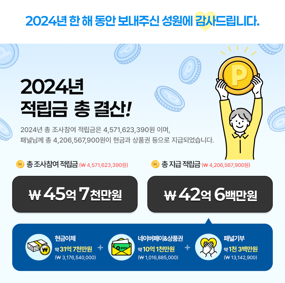 2024년 적립금 총 결산! 2024년 적립된 조사참여 적립금은 약 45억7천백만원 (\4,571,623,390)이며, 이 중 약 42억원(\4,206,567,900)이 지급되었습니다! -현금이체 약 31억천만원 (\3,176,540,000) -상품권 약 10억1천만원 (\1,016,885,000) -패널기부 약 1천3백만원  (\13,142,900)