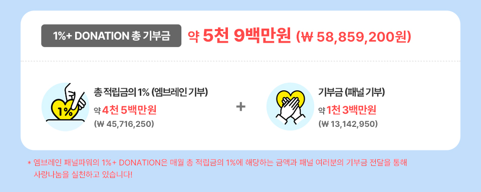 1% Donation 총 기부금 5천만9백만원 (\58,859,200원) * 엠브레인 패널파워의 1% Donation은 매월 총 적립금의 1%에 해당하는 금액과 패널 여러분의 기부금 전달을 통해 사랑나눔을 실천하고 있습니다!