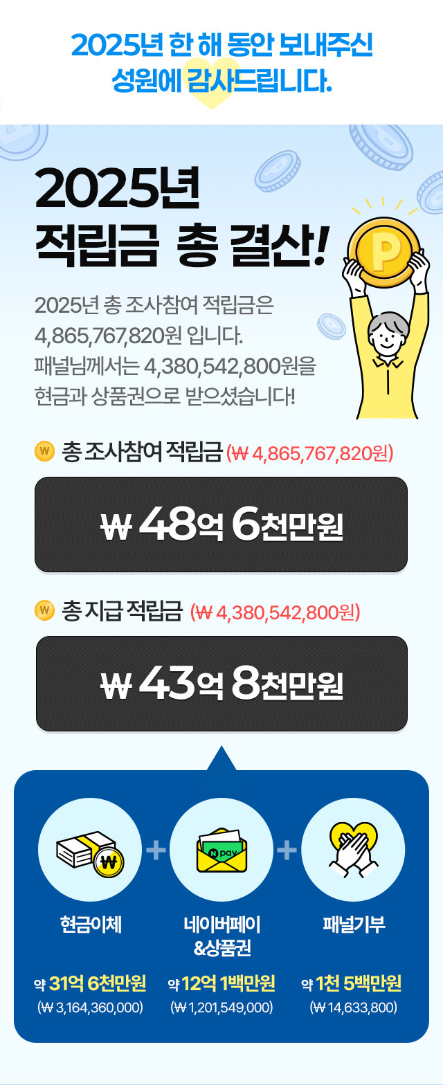 2025년 적립금 총 결산! 2025년 적립된 조사참여 적립금은 약 45억7천백만원 (\4,571,623,390)이며, 이 중 약 42억원(\4,206,567,900)이 지급되었습니다! -현금이체 약 31억천만원 (\3,176,540,000) -상품권 약 10억1천만원 (\1,016,885,000) -패널기부 약 1천3백만원  (\13,142,900)