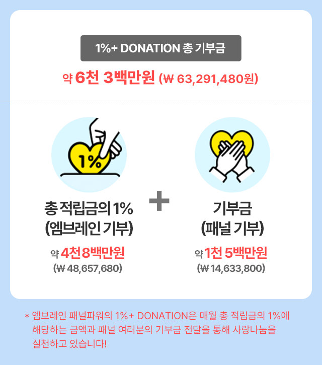 1% Donation 총 기부금 5천만9백만원 (\58,859,200원) * 엠브레인 패널파워의 1% Donation은 매월 총 적립금의 1%에 해당하는 금액과 패널 여러분의 기부금 전달을 통해 사랑나눔을 실천하고 있습니다!