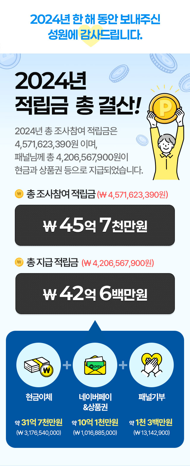 2024년 적립금 총 결산! 2024년 적립된 조사참여 적립금은 약 45억7천백만원 (\4,571,623,390)이며, 이 중 약 42억원(\4,206,567,900)이 지급되었습니다! -현금이체 약 31억천만원 (\3,176,540,000) -상품권 약 10억1천만원 (\1,016,885,000) -패널기부 약 1천3백만원  (\13,142,900)
